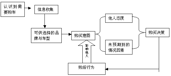 下图;消费者购买决策的全过程