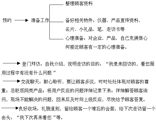 走访情况访记录内容