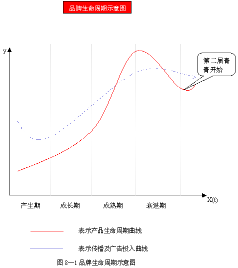 品牌学第八章品牌生命周期