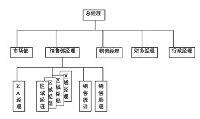 2,新模式中的区域组织架构(见图二):3,物流配送的流程和管理制度:在