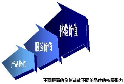 赋予品牌拓展的张力-规划极具包容形的品牌核心价值