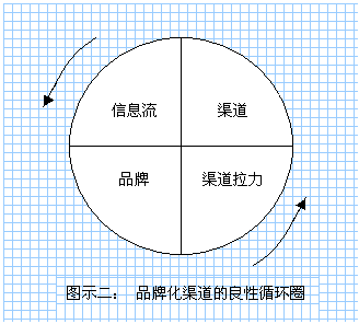 品牌化渠道:让"渠道"和"品牌"一起成长