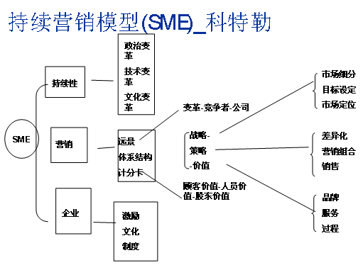 科特勒持续营销模型