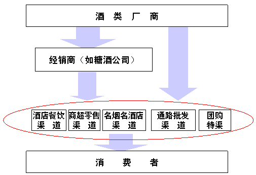 酒类新品如何进行分渠道运作