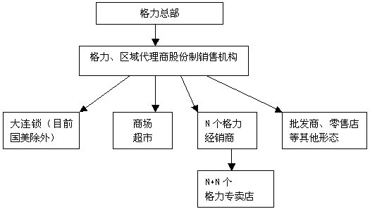 案例解读:格力渠道联营体的珍珑棋局