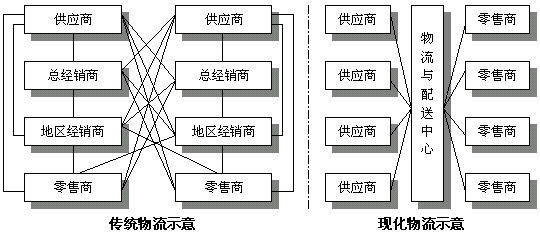 现代物流配送体系的框架结构