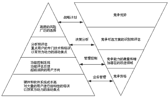金字塔图; 现代物流配送体系的框架|势能管理社区; 