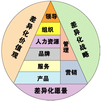 中小企业发展战略差异化营销渠道