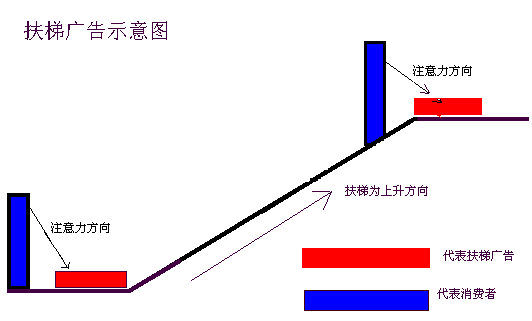 新颖的广告载体--扶梯